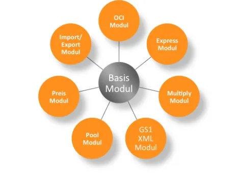 Artikelmanagement in SAP